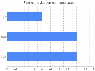 Given name Jubeen