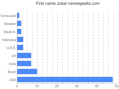 Given name Jubel