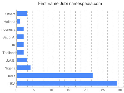 Given name Jubi