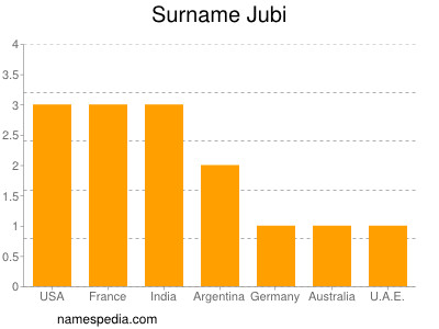Surname Jubi