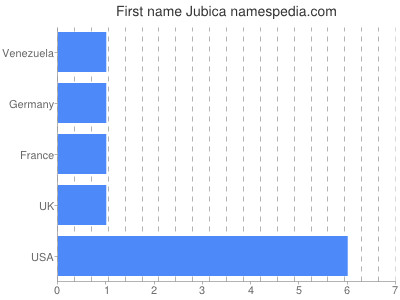 Given name Jubica