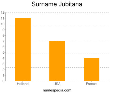 Surname Jubitana