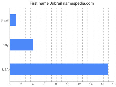 Given name Jubrail