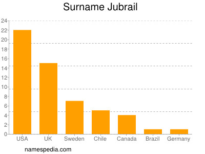 Surname Jubrail