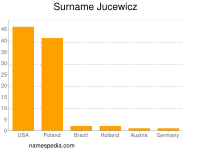 Surname Jucewicz