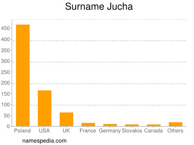 Surname Jucha