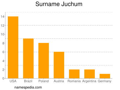 Surname Juchum