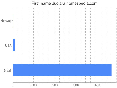 Given name Juciara