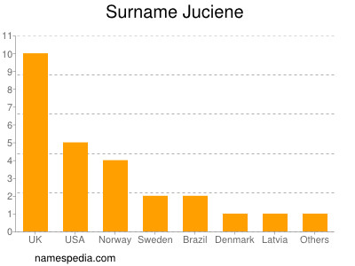 Surname Juciene