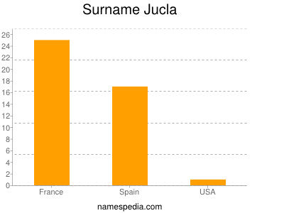 Surname Jucla
