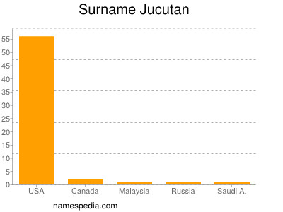 Surname Jucutan