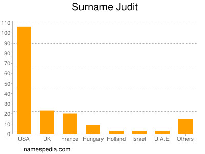 Surname Judit