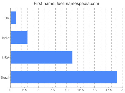 Given name Jueli