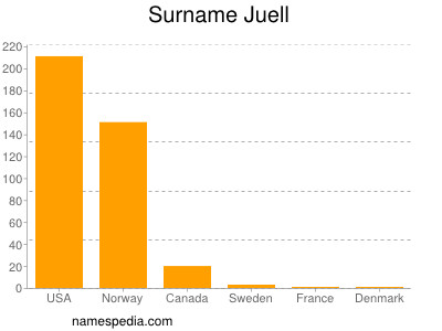 Surname Juell