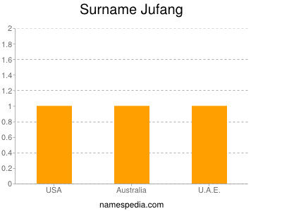 Surname Jufang