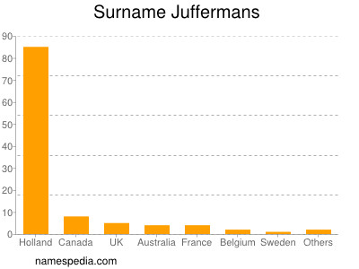Surname Juffermans