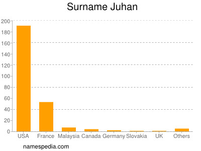 Surname Juhan