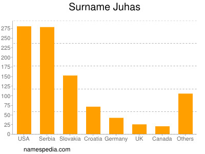 Surname Juhas
