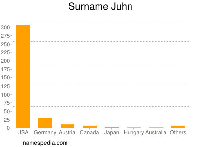 Surname Juhn