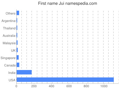Given name Jui