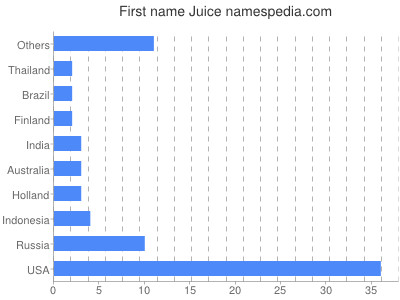 Given name Juice