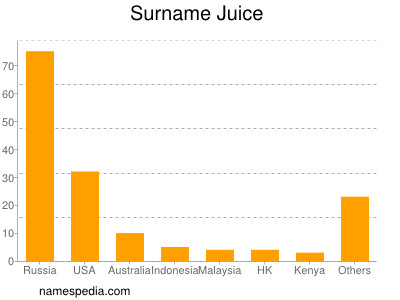 Surname Juice