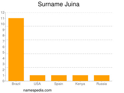 Surname Juina