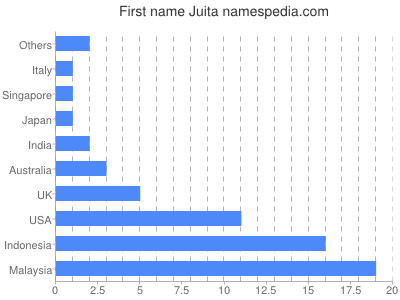 Given name Juita