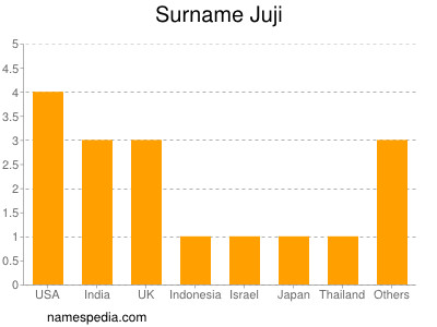 Surname Juji
