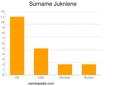Surname Jukniene