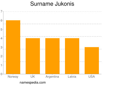 Surname Jukonis