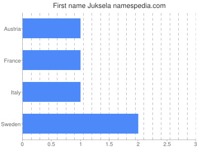 Given name Juksela