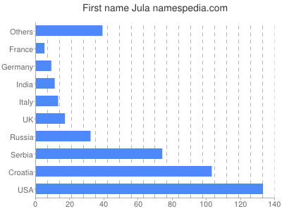 Given name Jula