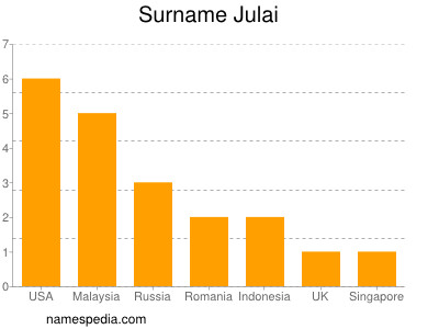 Surname Julai