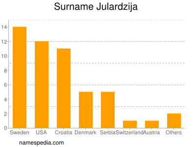 Surname Julardzija