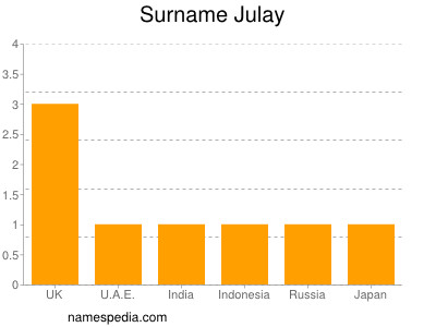 Surname Julay