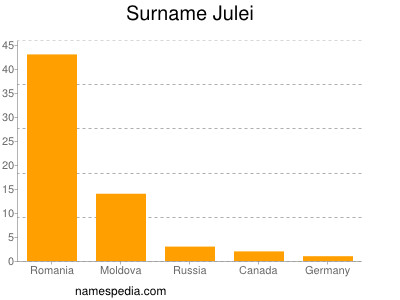 Surname Julei