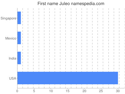Given name Juleo