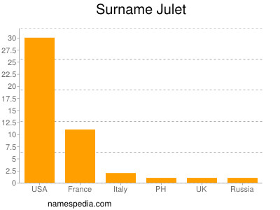Surname Julet