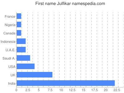 Given name Julfikar