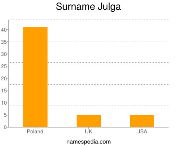 Surname Julga