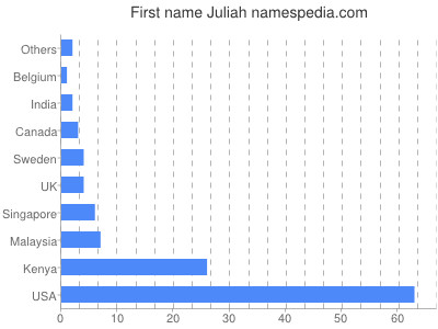 Given name Juliah