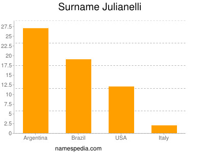 Surname Julianelli