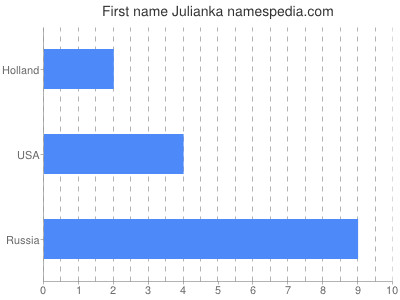 Given name Julianka