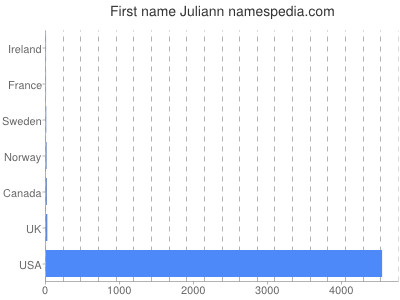 Given name Juliann