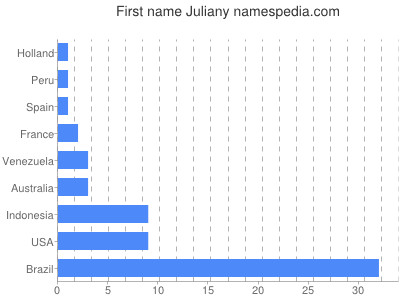 Given name Juliany