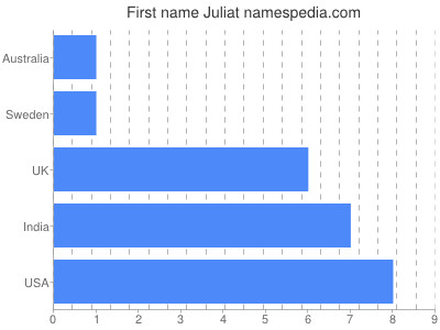 Given name Juliat