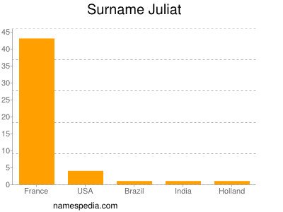 Surname Juliat