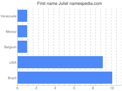 Given name Juliel