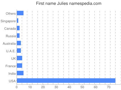 Given name Julies